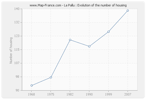 La Pallu : Evolution of the number of housing